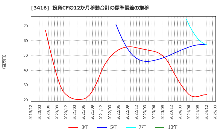 3416 ピクスタ(株): 投資CFの12か月移動合計の標準偏差の推移