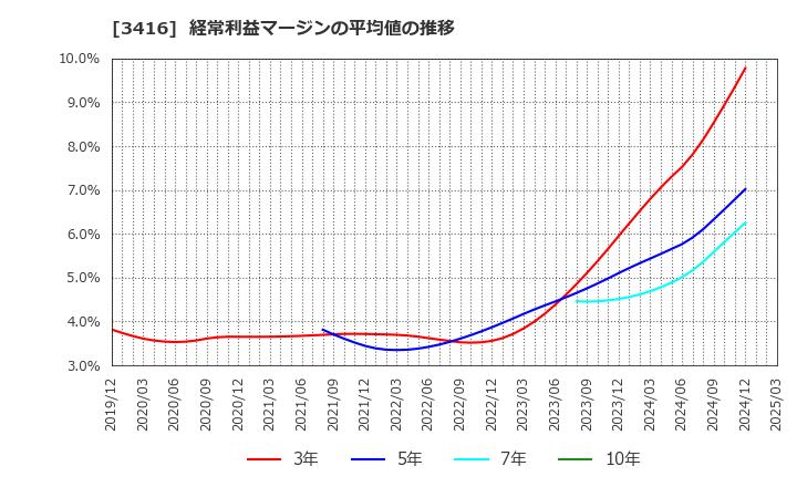 3416 ピクスタ(株): 経常利益マージンの平均値の推移