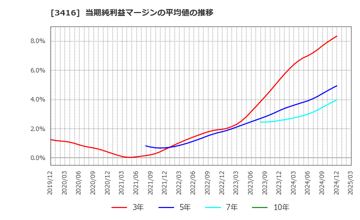 3416 ピクスタ(株): 当期純利益マージンの平均値の推移