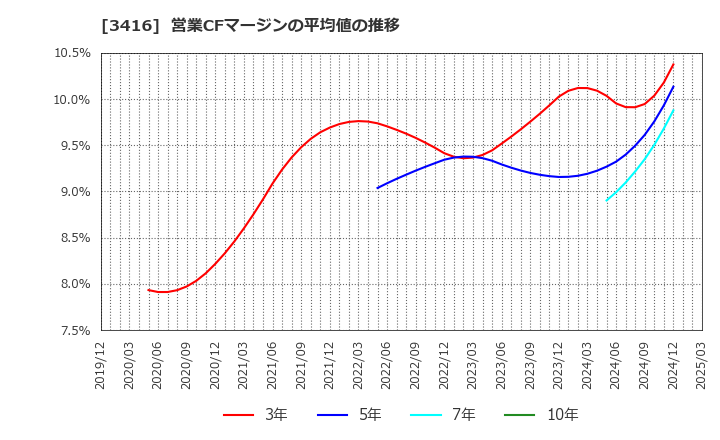 3416 ピクスタ(株): 営業CFマージンの平均値の推移