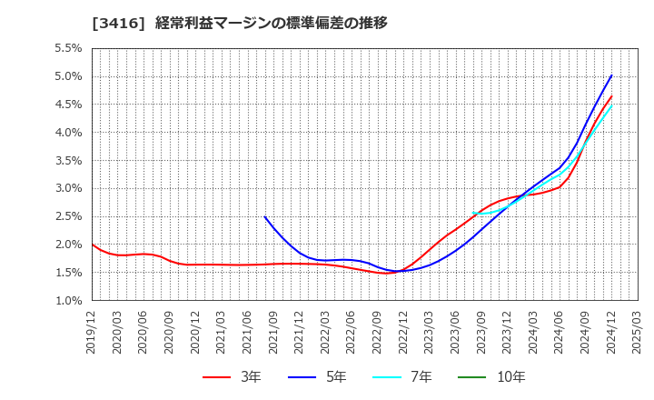 3416 ピクスタ(株): 経常利益マージンの標準偏差の推移