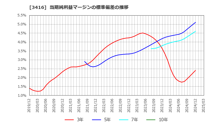 3416 ピクスタ(株): 当期純利益マージンの標準偏差の推移