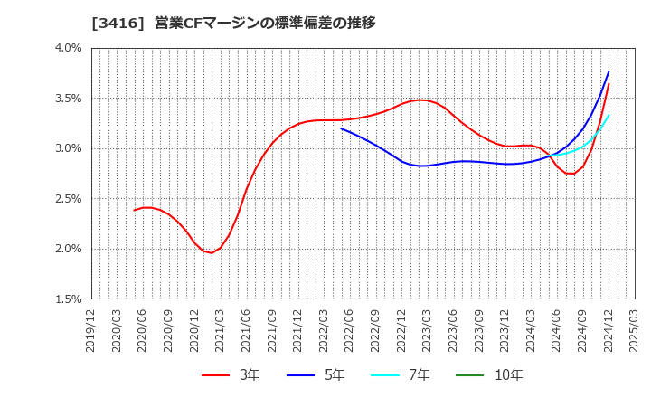 3416 ピクスタ(株): 営業CFマージンの標準偏差の推移