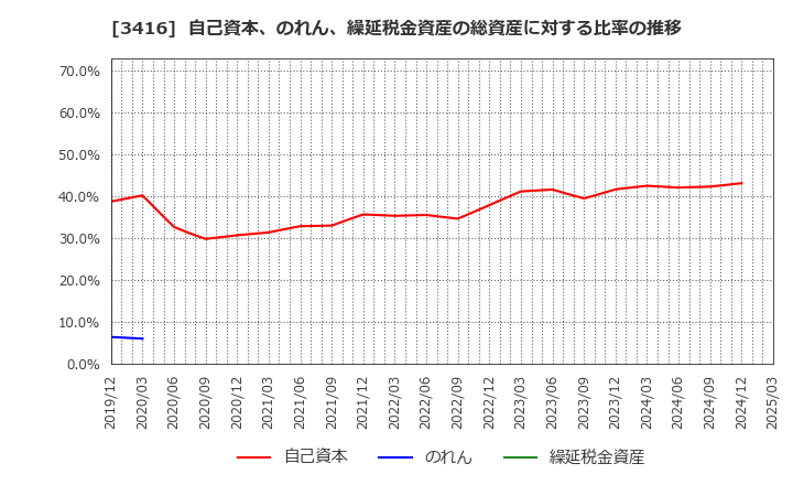 3416 ピクスタ(株): 自己資本、のれん、繰延税金資産の総資産に対する比率の推移