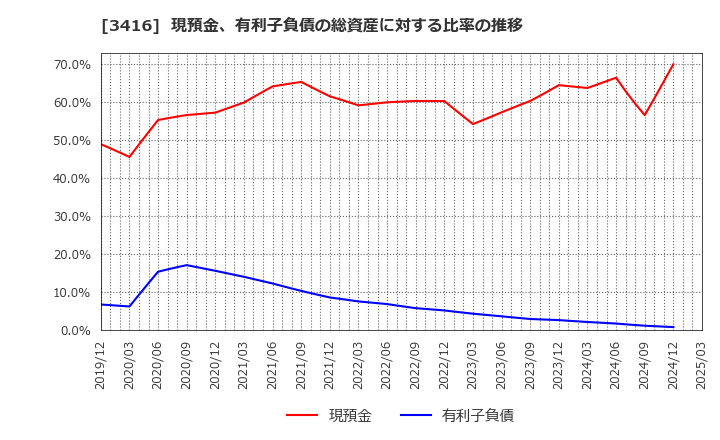3416 ピクスタ(株): 現預金、有利子負債の総資産に対する比率の推移