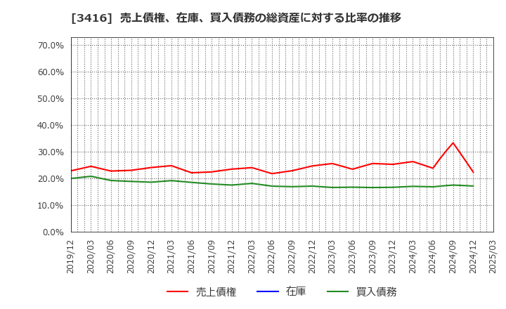 3416 ピクスタ(株): 売上債権、在庫、買入債務の総資産に対する比率の推移