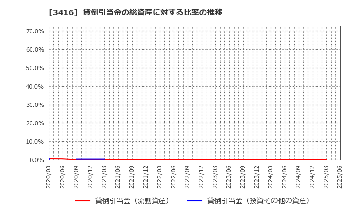3416 ピクスタ(株): 貸倒引当金の総資産に対する比率の推移