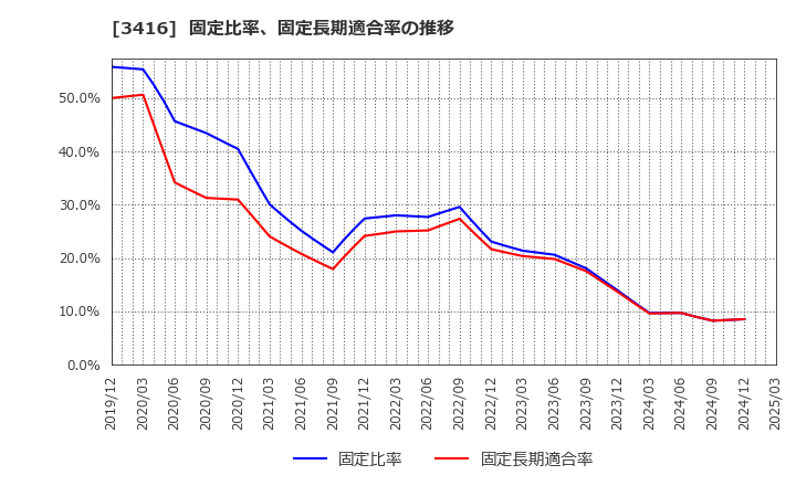 3416 ピクスタ(株): 固定比率、固定長期適合率の推移