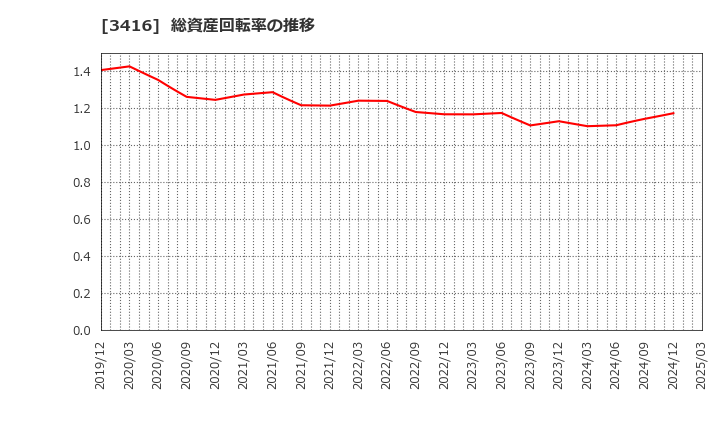 3416 ピクスタ(株): 総資産回転率の推移
