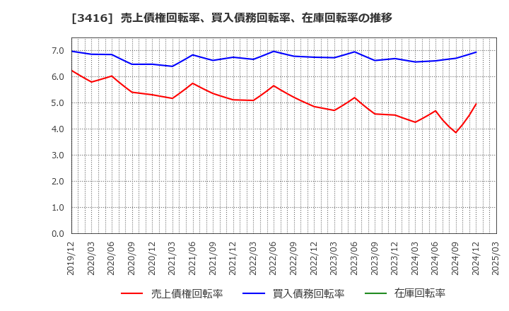 3416 ピクスタ(株): 売上債権回転率、買入債務回転率、在庫回転率の推移