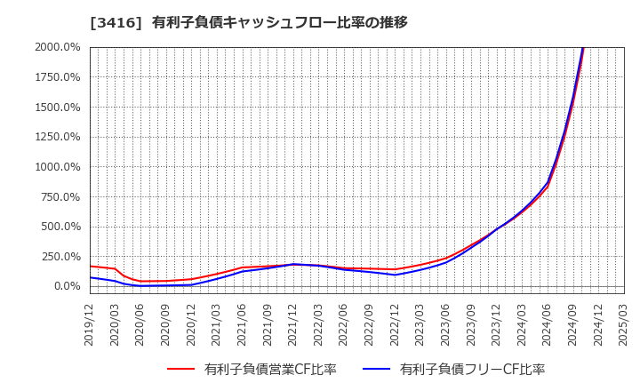 3416 ピクスタ(株): 有利子負債キャッシュフロー比率の推移