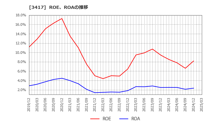 3417 大木ヘルスケアホールディングス(株): ROE、ROAの推移
