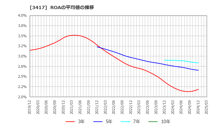 3417 大木ヘルスケアホールディングス(株): ROAの平均値の推移