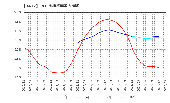 3417 大木ヘルスケアホールディングス(株): ROEの標準偏差の推移