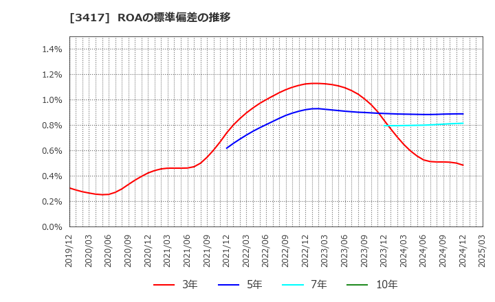 3417 大木ヘルスケアホールディングス(株): ROAの標準偏差の推移