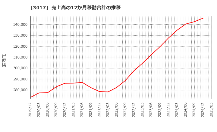 3417 大木ヘルスケアホールディングス(株): 売上高の12か月移動合計の推移