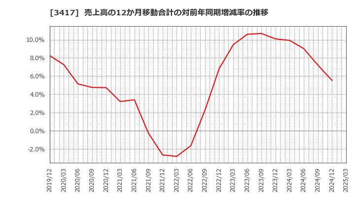 3417 大木ヘルスケアホールディングス(株): 売上高の12か月移動合計の対前年同期増減率の推移