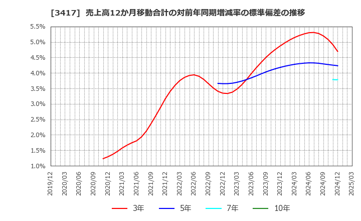 3417 大木ヘルスケアホールディングス(株): 売上高12か月移動合計の対前年同期増減率の標準偏差の推移