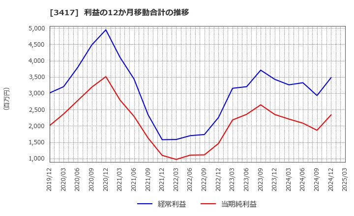 3417 大木ヘルスケアホールディングス(株): 利益の12か月移動合計の推移