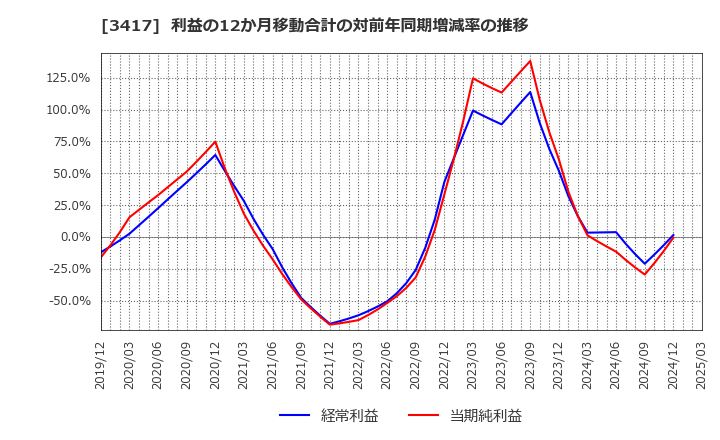 3417 大木ヘルスケアホールディングス(株): 利益の12か月移動合計の対前年同期増減率の推移