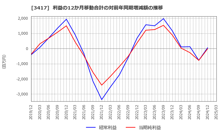 3417 大木ヘルスケアホールディングス(株): 利益の12か月移動合計の対前年同期増減額の推移