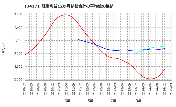 3417 大木ヘルスケアホールディングス(株): 経常利益12か月移動合計の平均値の推移