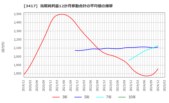 3417 大木ヘルスケアホールディングス(株): 当期純利益12か月移動合計の平均値の推移