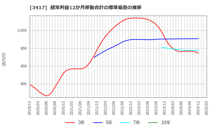 3417 大木ヘルスケアホールディングス(株): 経常利益12か月移動合計の標準偏差の推移