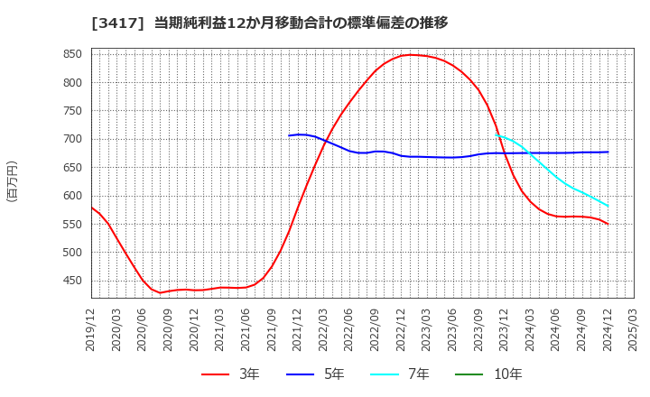 3417 大木ヘルスケアホールディングス(株): 当期純利益12か月移動合計の標準偏差の推移