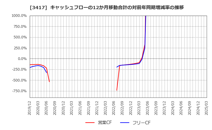 3417 大木ヘルスケアホールディングス(株): キャッシュフローの12か月移動合計の対前年同期増減率の推移
