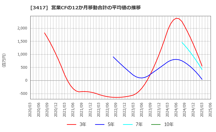 3417 大木ヘルスケアホールディングス(株): 営業CFの12か月移動合計の平均値の推移