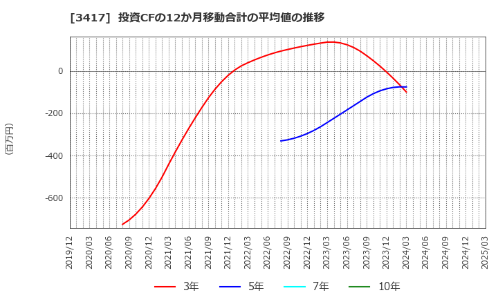 3417 大木ヘルスケアホールディングス(株): 投資CFの12か月移動合計の平均値の推移