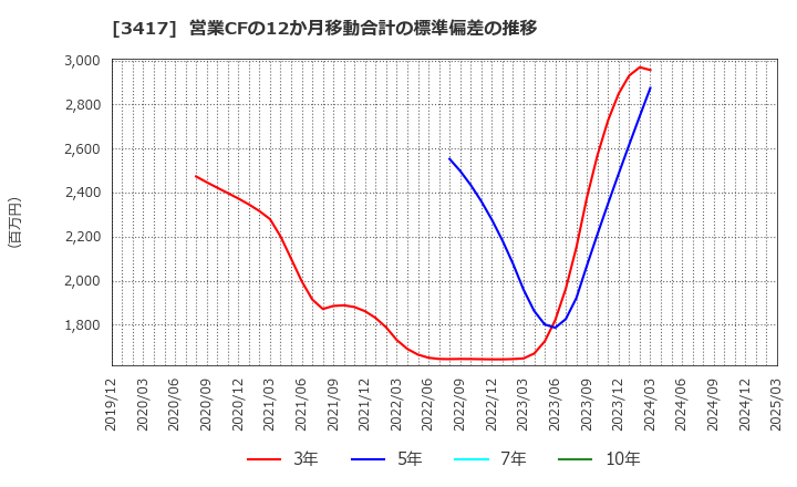 3417 大木ヘルスケアホールディングス(株): 営業CFの12か月移動合計の標準偏差の推移