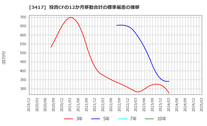 3417 大木ヘルスケアホールディングス(株): 投資CFの12か月移動合計の標準偏差の推移