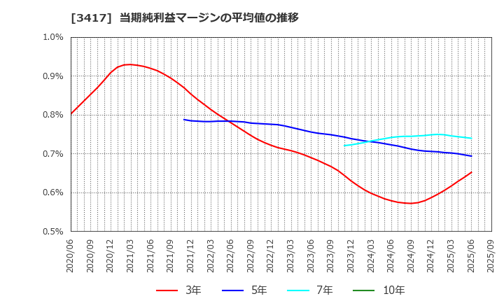 3417 大木ヘルスケアホールディングス(株): 当期純利益マージンの平均値の推移