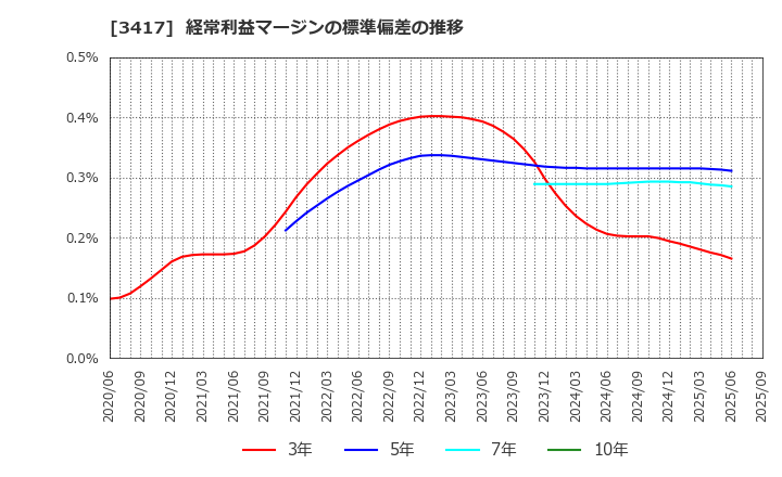 3417 大木ヘルスケアホールディングス(株): 経常利益マージンの標準偏差の推移