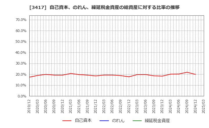 3417 大木ヘルスケアホールディングス(株): 自己資本、のれん、繰延税金資産の総資産に対する比率の推移
