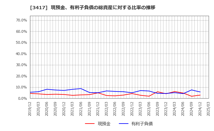 3417 大木ヘルスケアホールディングス(株): 現預金、有利子負債の総資産に対する比率の推移