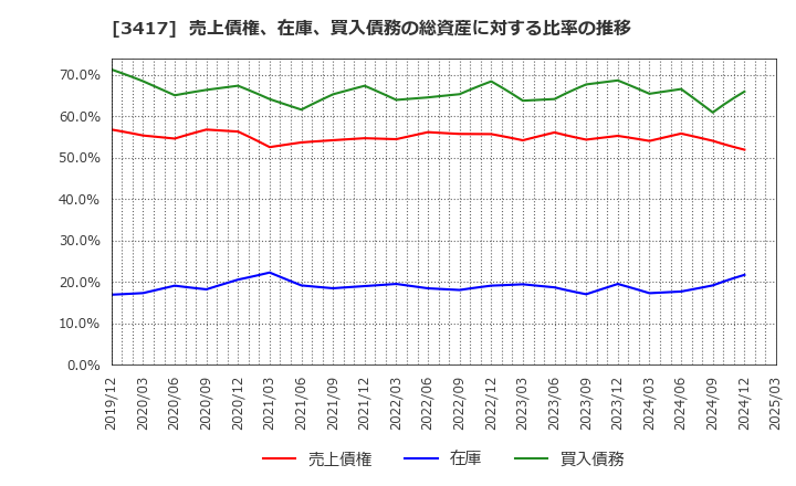 3417 大木ヘルスケアホールディングス(株): 売上債権、在庫、買入債務の総資産に対する比率の推移