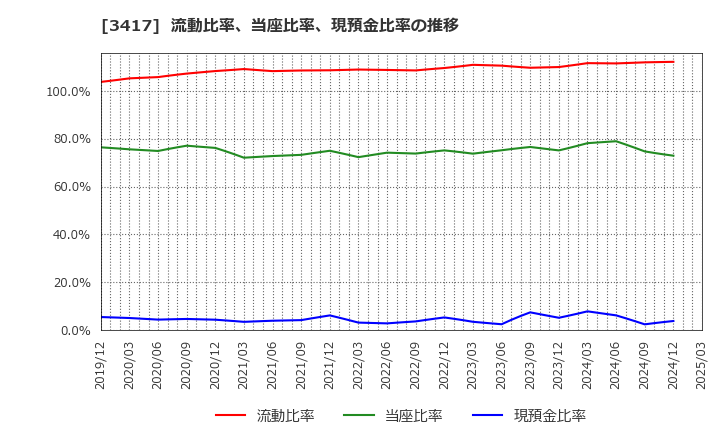 3417 大木ヘルスケアホールディングス(株): 流動比率、当座比率、現預金比率の推移