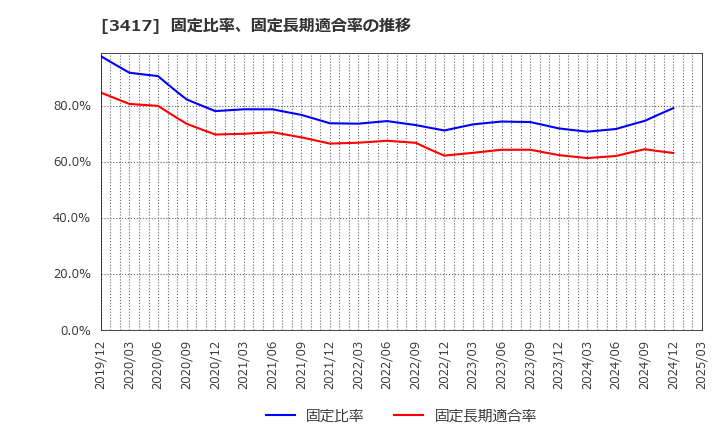 3417 大木ヘルスケアホールディングス(株): 固定比率、固定長期適合率の推移