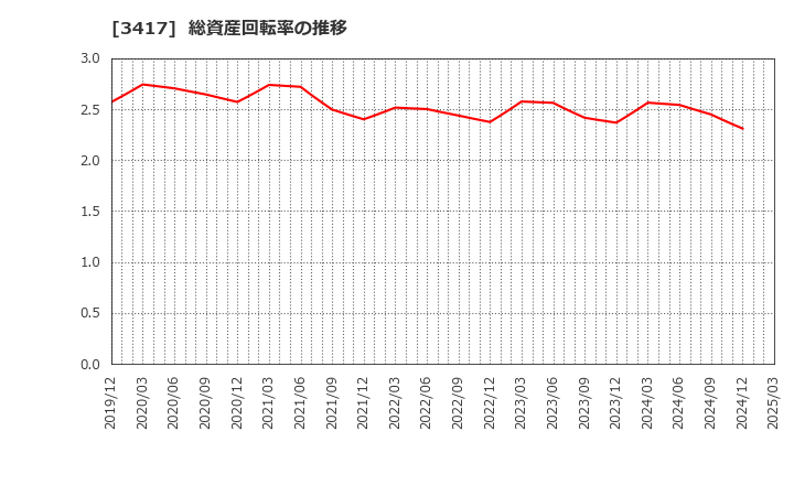 3417 大木ヘルスケアホールディングス(株): 総資産回転率の推移