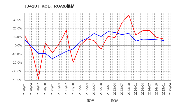 3418 (株)バルニバービ: ROE、ROAの推移