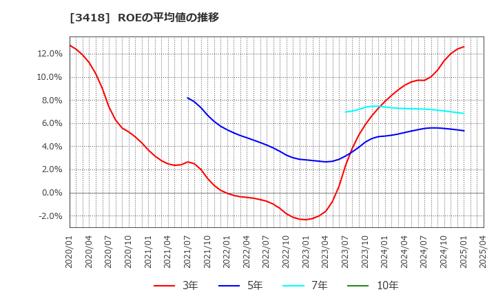 3418 (株)バルニバービ: ROEの平均値の推移