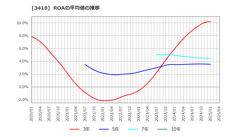 3418 (株)バルニバービ: ROAの平均値の推移