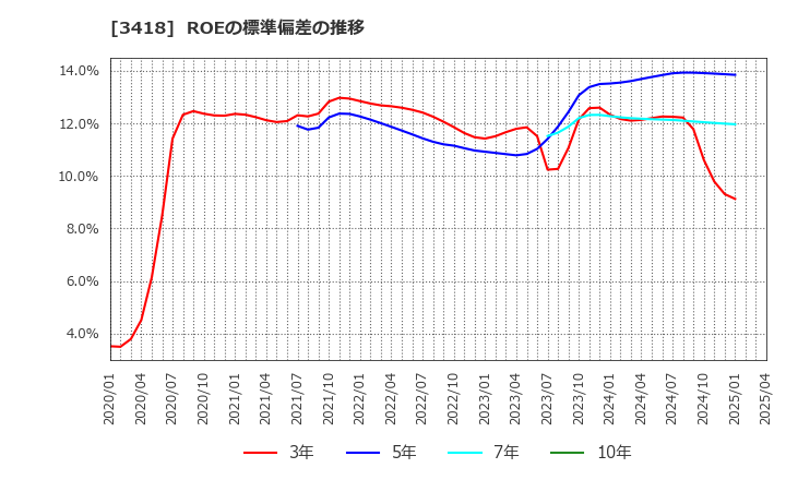 3418 (株)バルニバービ: ROEの標準偏差の推移