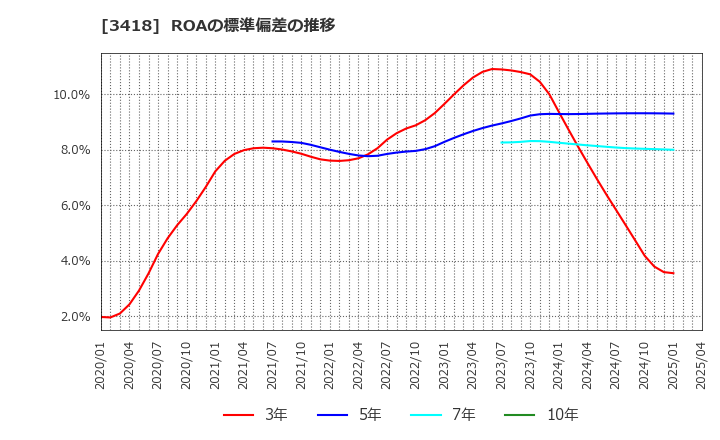 3418 (株)バルニバービ: ROAの標準偏差の推移