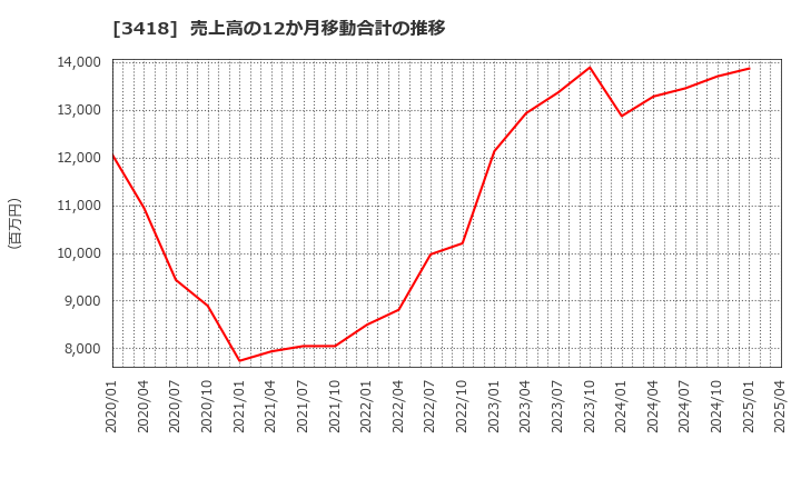 3418 (株)バルニバービ: 売上高の12か月移動合計の推移