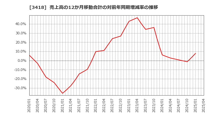 3418 (株)バルニバービ: 売上高の12か月移動合計の対前年同期増減率の推移
