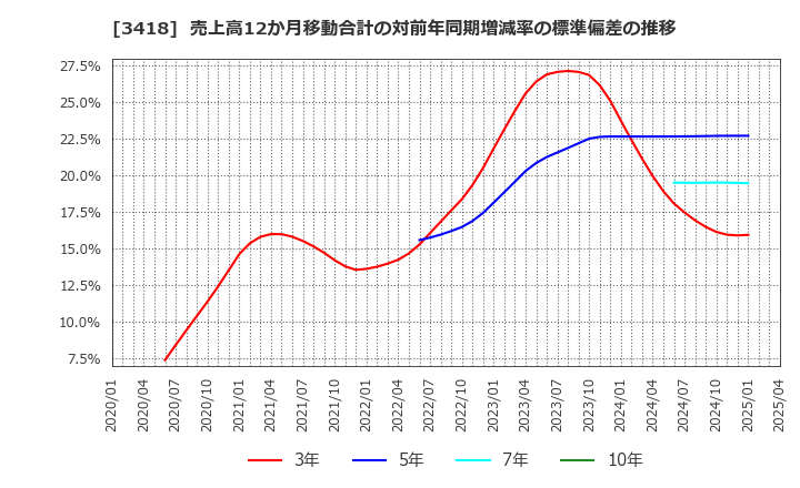 3418 (株)バルニバービ: 売上高12か月移動合計の対前年同期増減率の標準偏差の推移